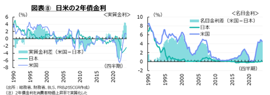 図表⑧　日米の2年債金利