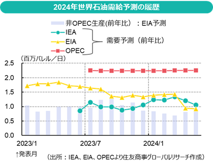 2024年世界石油需給予測の履歴（出所：IEA、EIA、OPECより住友商事グローバルリサーチ作成）