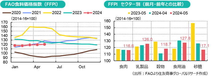 FAO食料価格指数（FFPI）（出所：FAOより住友商事グローバルリサーチ作成）