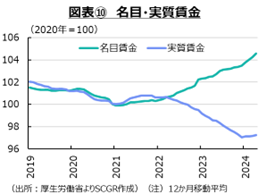 図表⑩名目・実質賃金