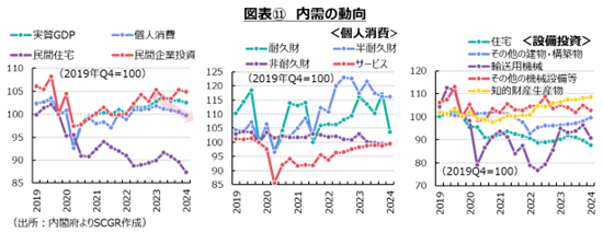 図表11　内需の動向