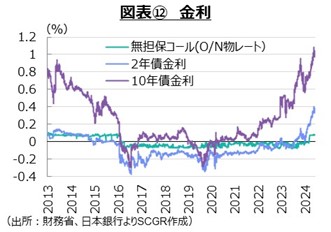 図表⑫　金利