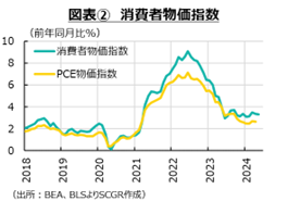 図表②消費者物価指数