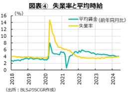 図表④失業率と平均時給