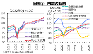 図表⑤内需の動向