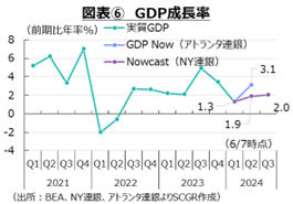 図表⑥GDP成長率