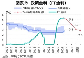 図表⑦政策金利（FF金利）