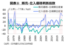 図表⑨販売・仕入価格判断指数