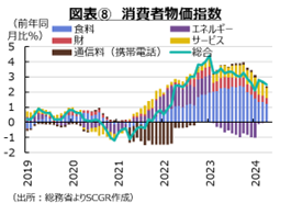 図表⑧消費者物価指数