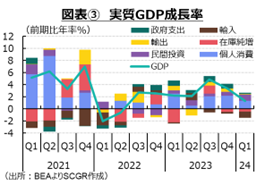 図表③　実質GDP成長率