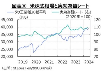 図表⑧　米株式相場と実効為替レート