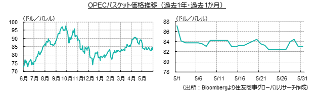 OPECバスケット価格推移（過去1年・過去1か月）（出所：Bloombergより住友商事グローバルリサーチ作成）