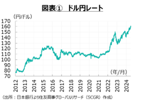 図表①　ドル円レート