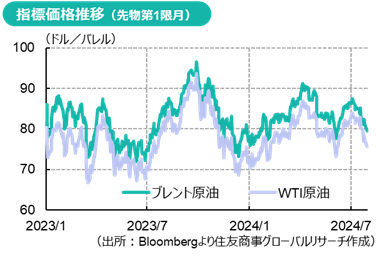 原油市況：2024年央レビュー