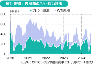 原油先物：投機筋のネット買い建玉（出所：CFTC、ICEより住友商事グローバルリサーチ作成）