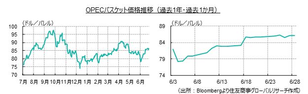 OPECバスケット価格推移（過去1年・過去1か月）（出所：Bloombergより住友商事グローバルリサーチ作成）