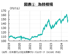 図表①　為替相場