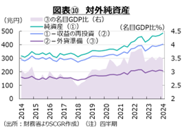 図表⑩　対外純資産