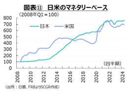 図表⑪　日米のマネタリーベース