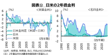 図表⑫　日米の2年債金利