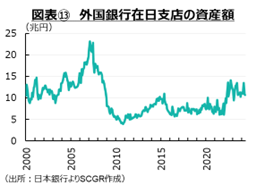 図表⑬　外国銀行在日支店の資産額