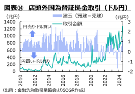 図表⑭　店頭外国為替証拠金取引（ドル円）