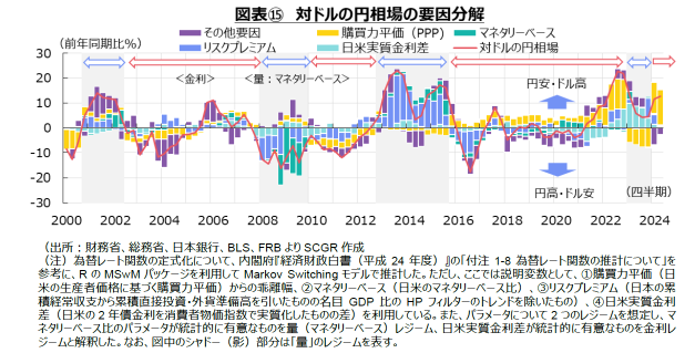 図表⑮　対ドルの円相場の要因分解