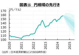 図表⑯　円相場の先行き