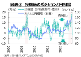 図表②　投機筋のポジションと円相場