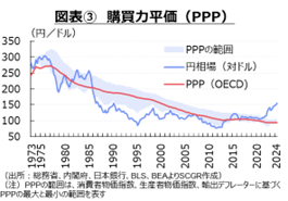 図表③　購買力平価（PPP）