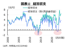 図表④　経常収支