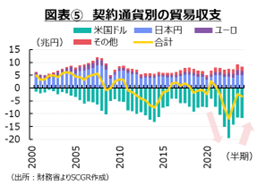 図表⑤　契約通貨別の貿易収支