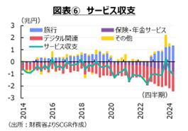 図表⑥　サービス収支