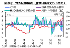 図表⑦　対外証券投資（株式・投資ファンド持分）