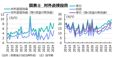 図表⑧　対外直接投資