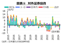 図表⑨　対外証券投資