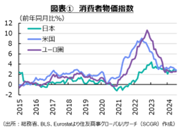 図表①消費者物価指数