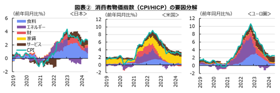 図表②消費者物価指数（CPI/HICP）の要因分解