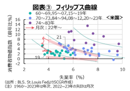 図表③フィリップス曲線