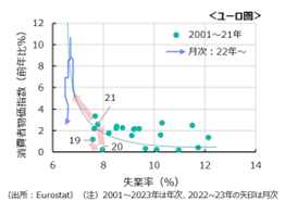 図表③フィリップス曲線