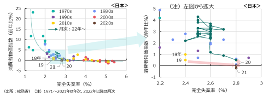 図表③フィリップス曲線