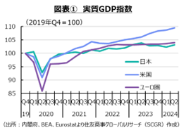 図表①実質GDP指数