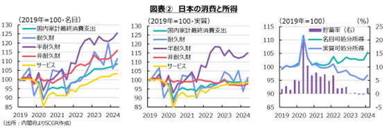 図表②日本の消費と所得