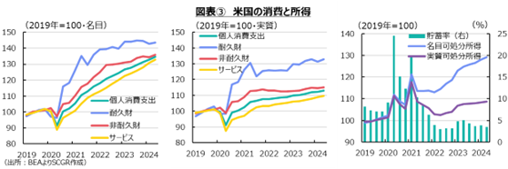 図表③米国の消費と所得