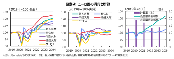 図表④ユーロ圏の消費と所得