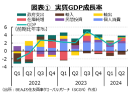 図表①　実質GDP成長率