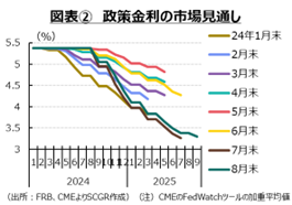 図表②　政策金利の市場見通し