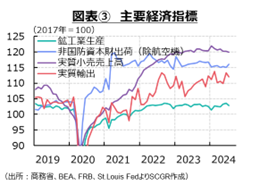 図表③　主要経済指標