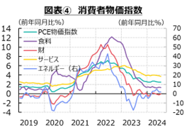 図表④　消費者物価指数