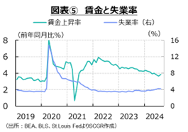 図表⑤　賃金と失業率